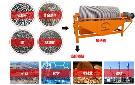 磁選機(jī)分為永磁和電磁，主要用途為帶有磁性和非磁性的物質(zhì)進(jìn)行分離的選礦設(shè)備，適用于礦業(yè)、化工業(yè)、食品、陶瓷等多種行業(yè)。下文來介紹一下磁選機(jī)的種類、型號(hào)和參數(shù)問題，以方便您購買磁選機(jī)。