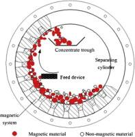 高梯度永磁磁選機(jī)